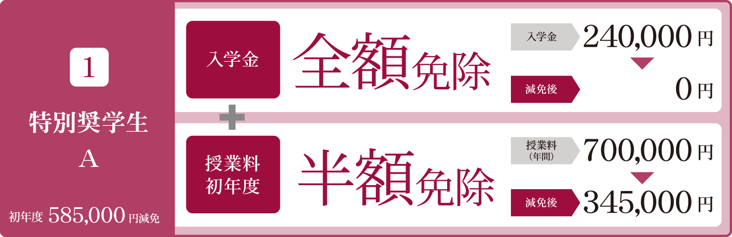 
                １．特別奨学生A：
                入学金全額免除＋授業料初年度半額免除
                （初年度585,000円減免）
                