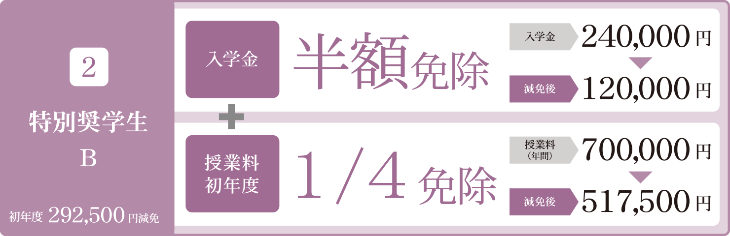 
                ２．特別奨学生B：
                入学金半額免除＋授業料初年度四分の一免除
                （初年度292,500円減免）
                