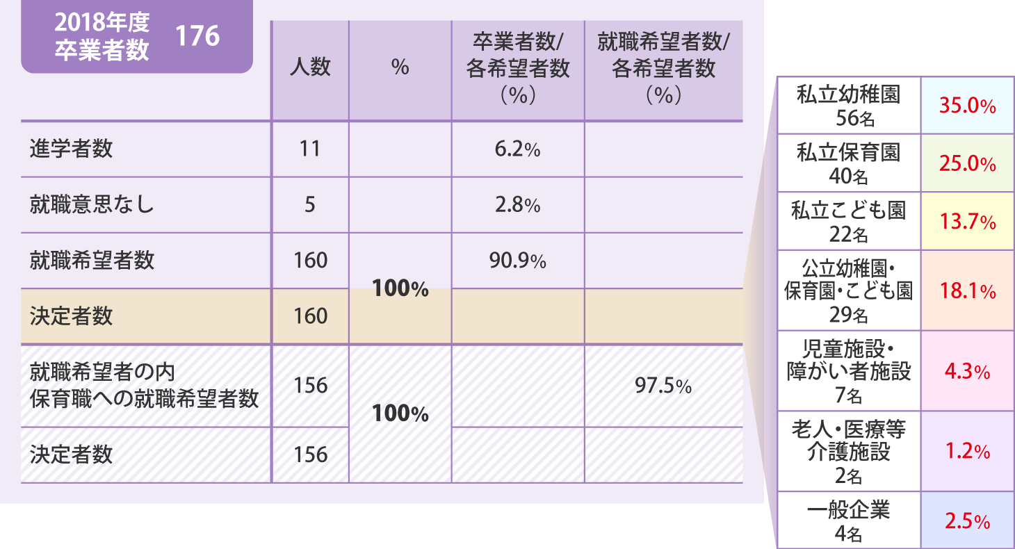 就職率をあらわした表