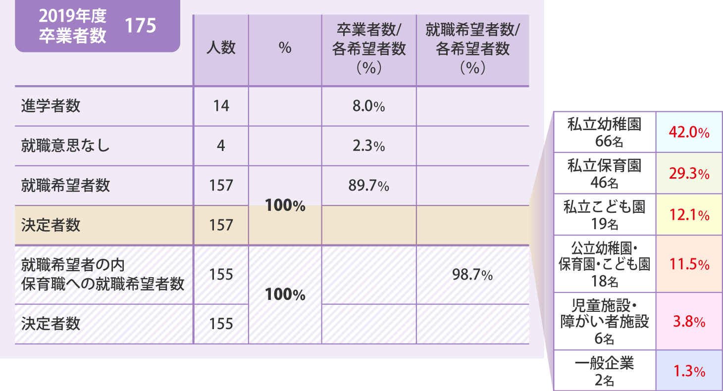 就職率をあらわした表