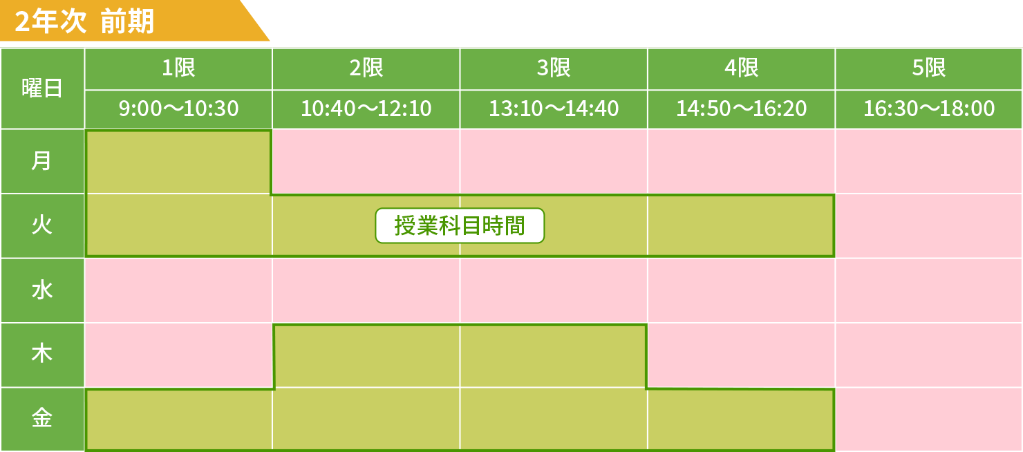 2年次前期の時間割表。授業のある日と自由に使える日とのバランスが取れたスケジュールで、無理なく学べるようになっている。