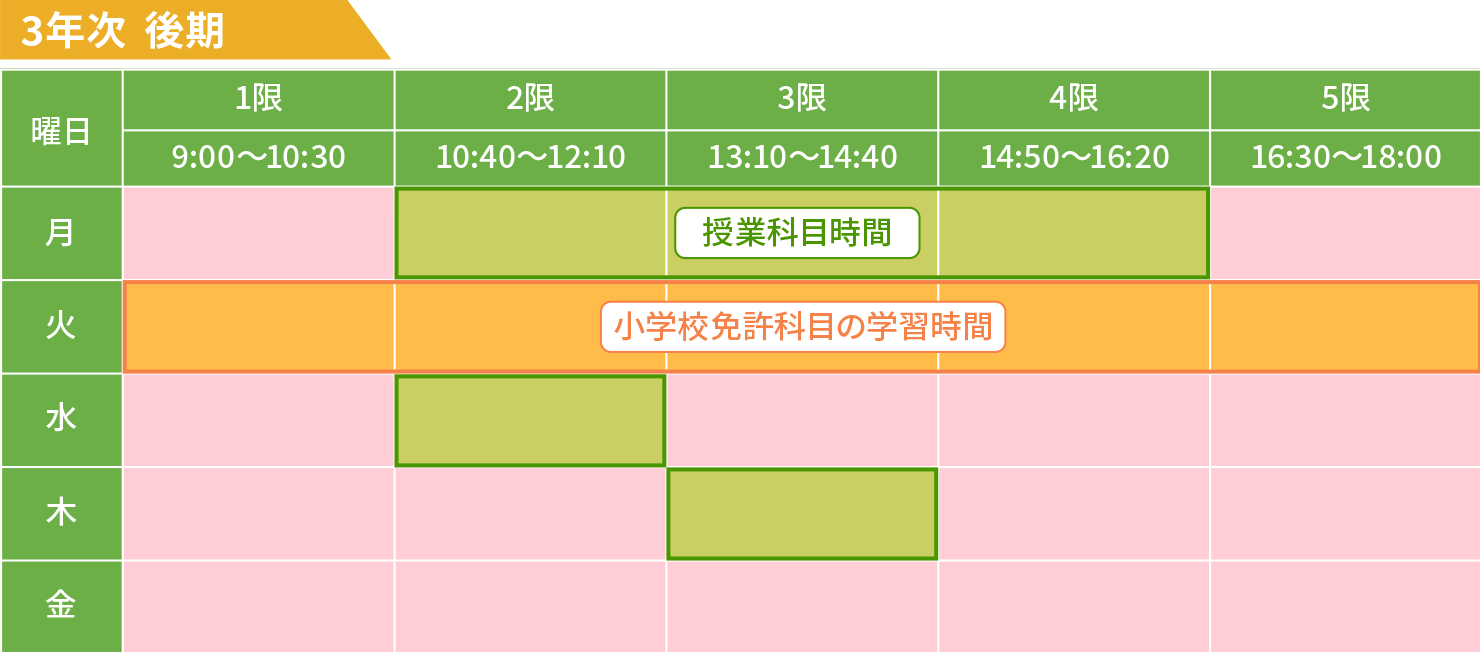 3年次後期の時間割表。授業は比較的少なめに設定されており、小学校教諭二種免許の取得に向けた学習に充てられる時間が多めに確保されている。自分のペースで、じっくり学びを深めやすい期間。