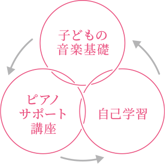 音楽の基礎と自分での練習、マンツーマンのサポート講座が連携して、初心者でも安心してピアノを学べる仕組みを示した図。