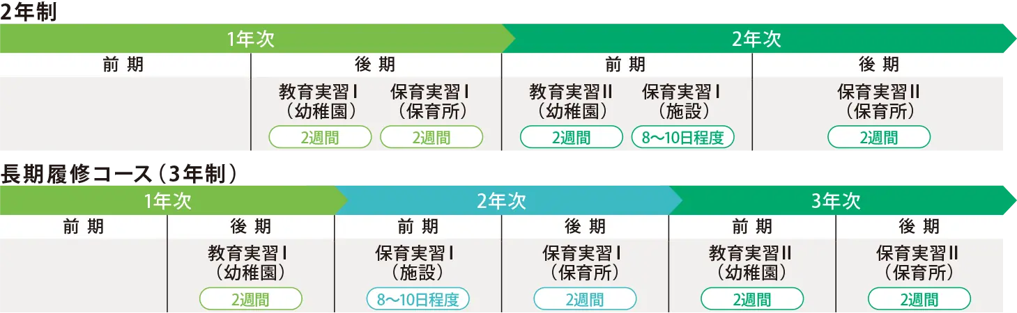 
                  【2年制】
                  1年次後期：教育実習Ⅰ（幼稚園）2週間、保育実習Ⅰ（保育所）2週間、
                  2年次前期：教育実習Ⅱ（幼稚園）2週間、保育実習Ⅰ（施設）8〜10日程度、
                  2年次後期：保育実習Ⅱ（保育所）2週間。
                  【長期履修コース（3年制）】
                  1年次後期：教育実習Ⅰ（幼稚園）2週間、
                  2年次前期：保育実習Ⅰ（施設）8〜10日程度、
                  2年次後期：保育実習Ⅰ（保育所）2週間、
                  3年次前期：教育実習Ⅱ（幼稚園）2週間、
                  3年次後期：保育実習Ⅱ（保育所）2週間。
                