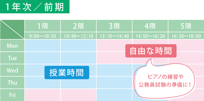 
                  1年次／前期の授業時間は、
                  月曜1,2限、
                  火曜1,2限、
                  水曜1,2,3,4限、
                  木曜1,2,3限、
                  金曜3,4限、
                  それ以外の自由な時間は、ピアノの練習や公務員試験の準備に！
                  