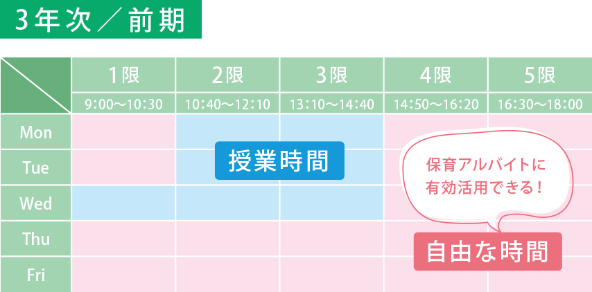 
                  3年次／前期の授業時間は、
                  月曜2,3限、
                  火曜2,3限、
                  水曜1,2,3限、
                  それ以外の自由な時間は、保育アルバイトに有効活用できる！
                  