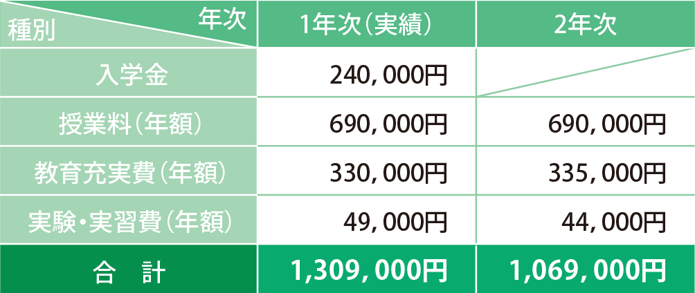 
                1年次（実績）：
                入学金 240,000円
                授業料（年額） 690,000円
                教育充実費（年額） 330,000円
                実験・実習費（年額） 49,000円
                合計 1,309,000円
                2年次：
                授業料（年額） 690,000円
                教育充実費（年額） 335,000円
                実験・実習費（年額） 44,000円
                合計 1,069,000円
                