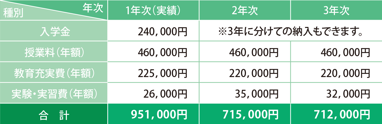 
                1年次（実績）：
                入学金 240,000円（3年に分けての納入もできます。）
                授業料（年額） 460,000円
                教育充実費（年額） 225,000円
                実験・実習費（年額） 26,000円
                合計 951,000円
                2年次：
                授業料（年額） 460,000円
                教育充実費（年額） 220,000円
                実験・実習費（年額） 35,000円
                合計 715,000円
                2年次：
                授業料（年額） 460,000円
                教育充実費（年額） 220,000円
                実験・実習費（年額） 32,000円
                合計 712,000円
                