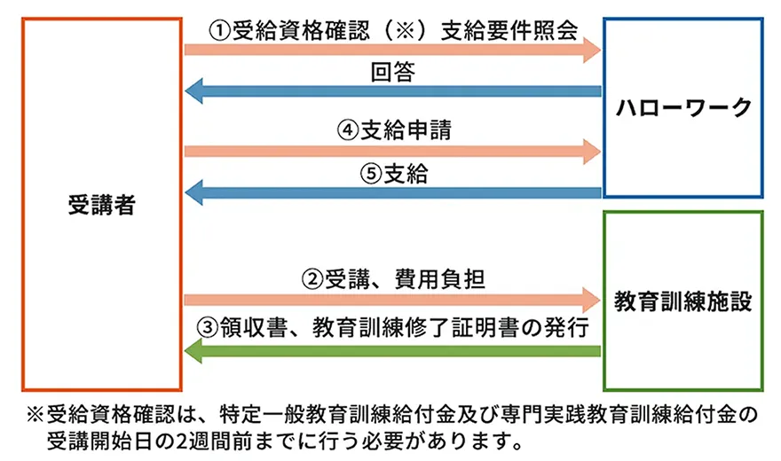 専門実践教育訓練講座